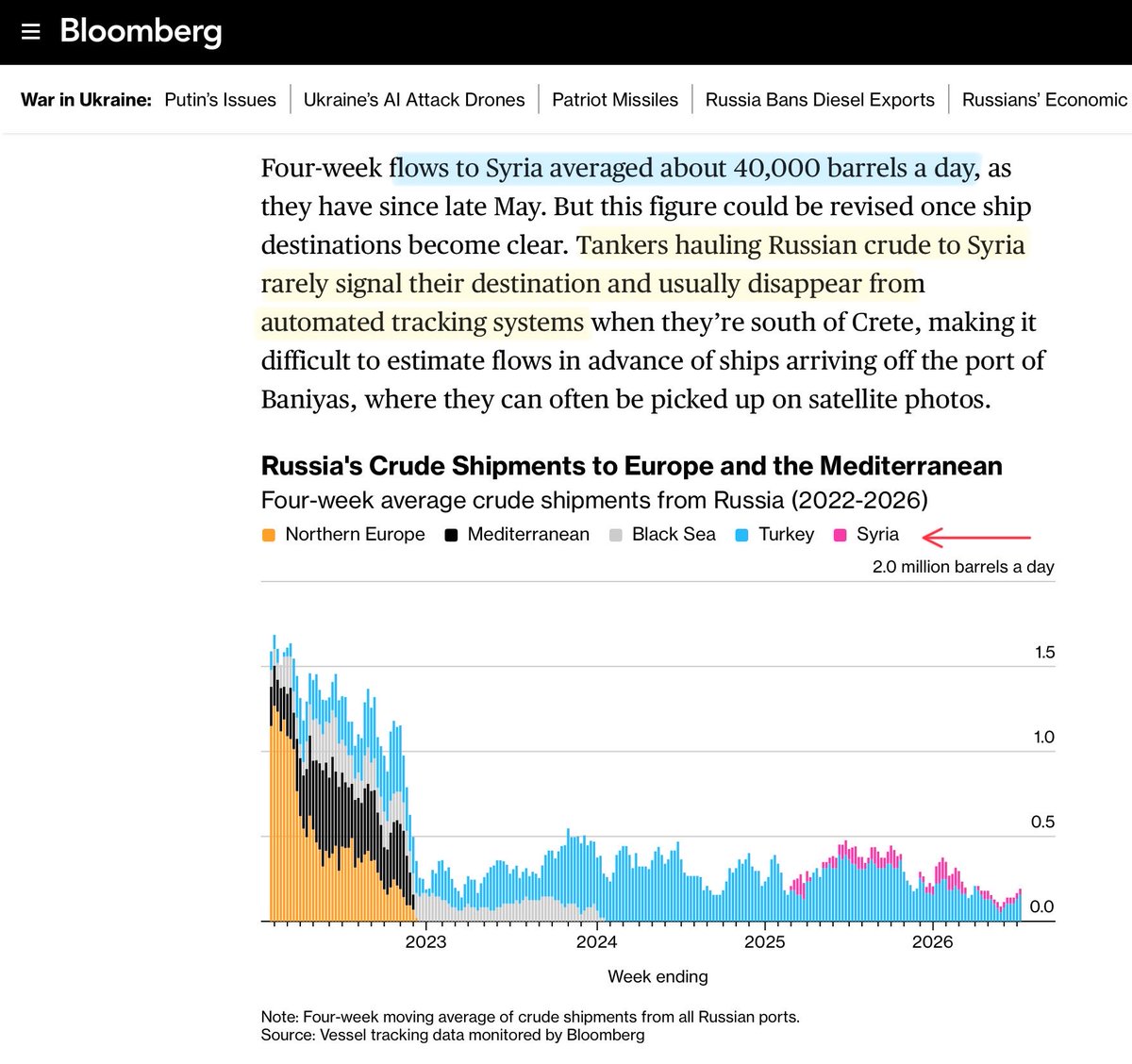 Abed07594246's tweet photo. According to Bloomberg, Syria is buying 40,000 Barrels/Day of Russian Oil. Some of it via floating storage in Egypt’s Mersa El-Hamra (which confirms my research bellow)

Note: The figure is likely higher as Bloomberg data doesn’t include all the deliveries due to Russian tankers turning off their trackers (AIS Spoofing). 

https://t.co/S7ovk3bPQ8