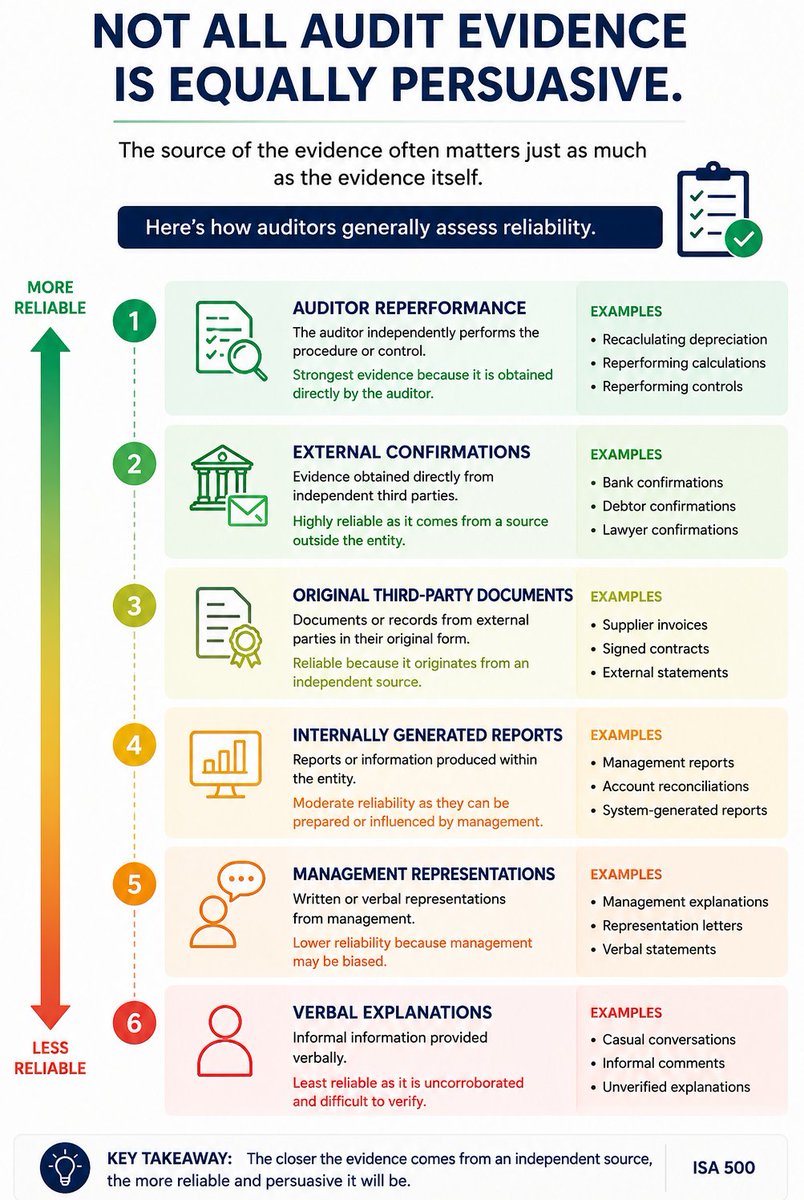 CoreAudit_'s tweet photo. Strong audit conclusions start with strong audit evidence.

Understanding the hierarchy of evidence is essential for every auditor.
#Audit #ISA500 https://t.co/q4oTC6ECys