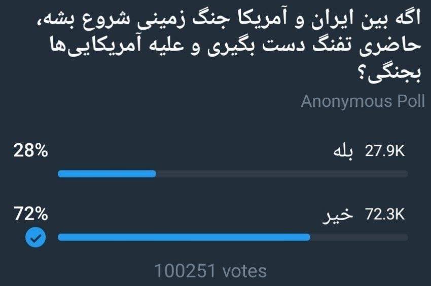 realityisaterf's tweet photo. Poll from an Iranian government channel:
In the event of a land invasion, would you be willing to take up arms and fight against the Americans ?
72.3% answered no
In the event of a land invasion, Iranians would certainly welcome the Americans and cooperate with them. https://t.co/SPWYhyzEZ3