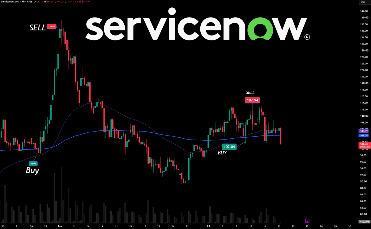 Brownmoose's tweet photo. $NOW THANK YOU for offering me these new entry.

Now I wonder if we cant get the $97 retest or maybe even lower? 

Losing this ema200 isn't ideal for holder ngl.

The weakness of it seems bad while SaaS were doing great.

Waiting before bidding here. https://t.co/cvQfW3iLQT