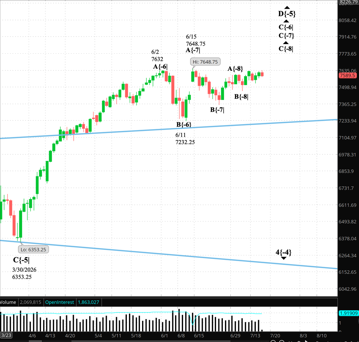 TimBovee's tweet photo. #PrivateTrader The S&amp;P 500 E-mini futures rose overnight. Wave D{-5} is working through its closing stages. It is the next-to-the-last subwave of wave 4{-4}, a downward correction that began on October 29, 2025. What comes next?  https://t.co/25VkelMSzt https://t.co/e90VcIg6Ud