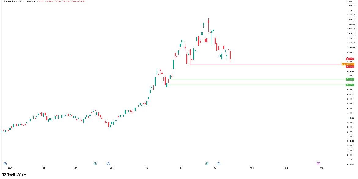 cryptocrafters9's tweet photo. After last week's bounce, $MU is back at an important level. 

Losing the $850 support could open the door for more downside before buyers step in again. 

No reason to chase here—I'd rather wait for price to reach a better area and let the setup come to me. https://t.co/43WFuqk8EQ