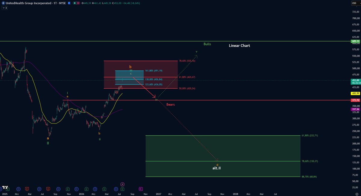 LLCAnalysis_'s tweet photo. $UNH — April 9. This exact post. 👇

The call back then:
📍 Key support: $256
🎯 C wave targets: $421–$571
"Expect at least a B wave bounce from here."

3 months later:

✅ $256 never broke
✅ The bounce delivered
✅ Today price pushed straight into the target zone — $454 (+9%)
✅ Highest level in over a year

+77% from the key support.

Earnings gave the spark today.
The chart drew this route back in April.

Where we stand now:
Both scales point to the same decision cluster
📍 $433–$465 (log 61.8% + linear 123.6%/138%)

→ Sustained break above → $490–$530 opens as the next zone (log + linear align again)
→ Rejection here → $390 (log) & $374 (linear) are the supports that need to hold

The route map did its job. Now this cluster decides the next leg.

⚠️ Not financial advice. DYOR.

$UNH #ElliottWave #Stocks #Trading #LogLinear