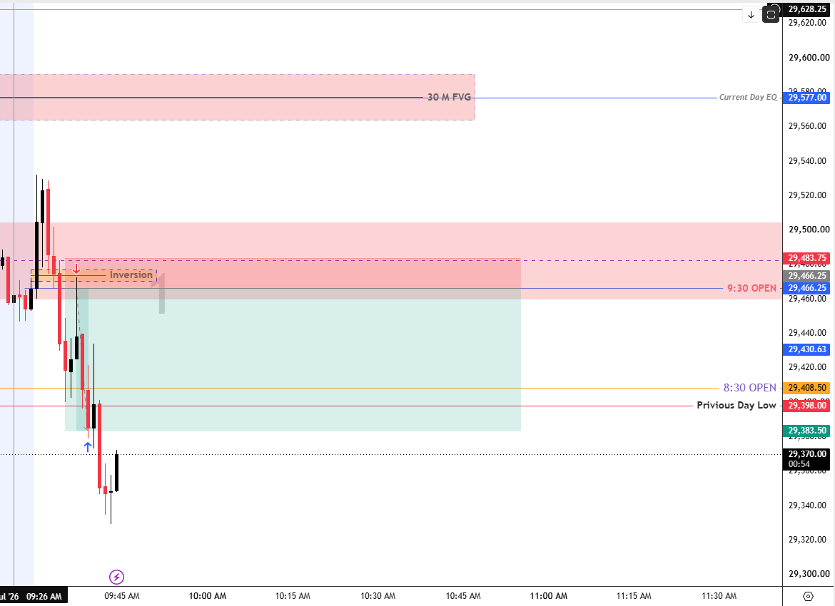 CkTradeZone's tweet photo. Clean execution on MNQ today. 📉 Spotted the Inversion FVG at the 9:30 Open, waited for the structure shift, and caught the expansion down to the previous day’s low. Precision over everything. 

No guesswork, just reading the algorithm. 🧠

#MNQ #Futures #PriceAction #SmartMoney https://t.co/JFlaguQMiP