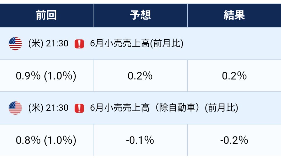 cryptofuyuto's tweet photo. 【小売売上高】結果発表〜🤭

前回数値より下振れて、ほぼ予測通り👀仮想通貨市場には悪くない結果に😬
来週以降の経済指標も楽しみ✨ https://t.co/YZndMkvLnZ