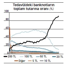 Yatirim101's tweet photo. 200 TL basıldığında (2009) yaklaşık 130 dolar ediyordu.
Bugün 4 dolar.

Ve bu banknot artık tedavüldeki toplam banknot değerinin %90'ı.

17 yıldır daha büyük kupür basılmadı. https://t.co/9EU26izEhm