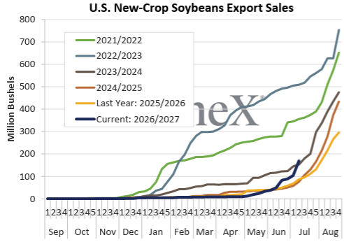 SamuelBHudson's tweet photo. U.S. New crop #CBOT #Soybeans #Exports off to the 3rd fastest pace since '21/'22 marketing year now... https://t.co/rbpv92dd5E