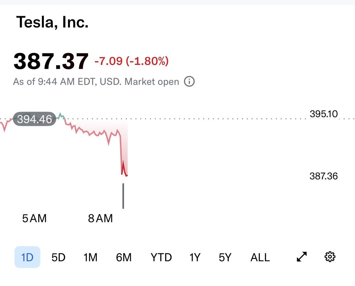 ABUTALAL_911's tweet photo. سهم $TSLA 

وحاجز الـ390 صار صعب https://t.co/62FnQdjc6I