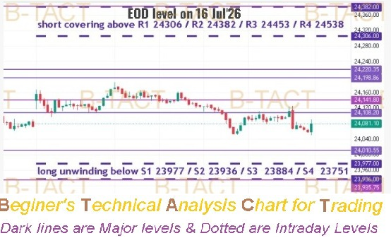 AbhayAsai's tweet photo. #NiftyLevels, #Nifty50, #StockMarketIndia, #NSENifty, #NiftyLevels, Again hurdle at 24220 unable to break the zone of 24142-220 & Support at 24000 π https://t.co/3LU6z8BZGG