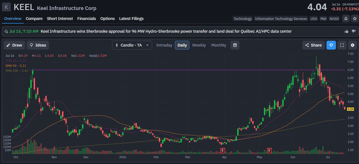 siee_barter's tweet photo. Everyone is chasing AI software.

Few are watching the companies powering the AI boom.

$KEEL:

Hydro power ✅
Data center opportunity ✅
AI infrastructure theme ✅
Watching the next breakout. https://t.co/bscfa8QRwT