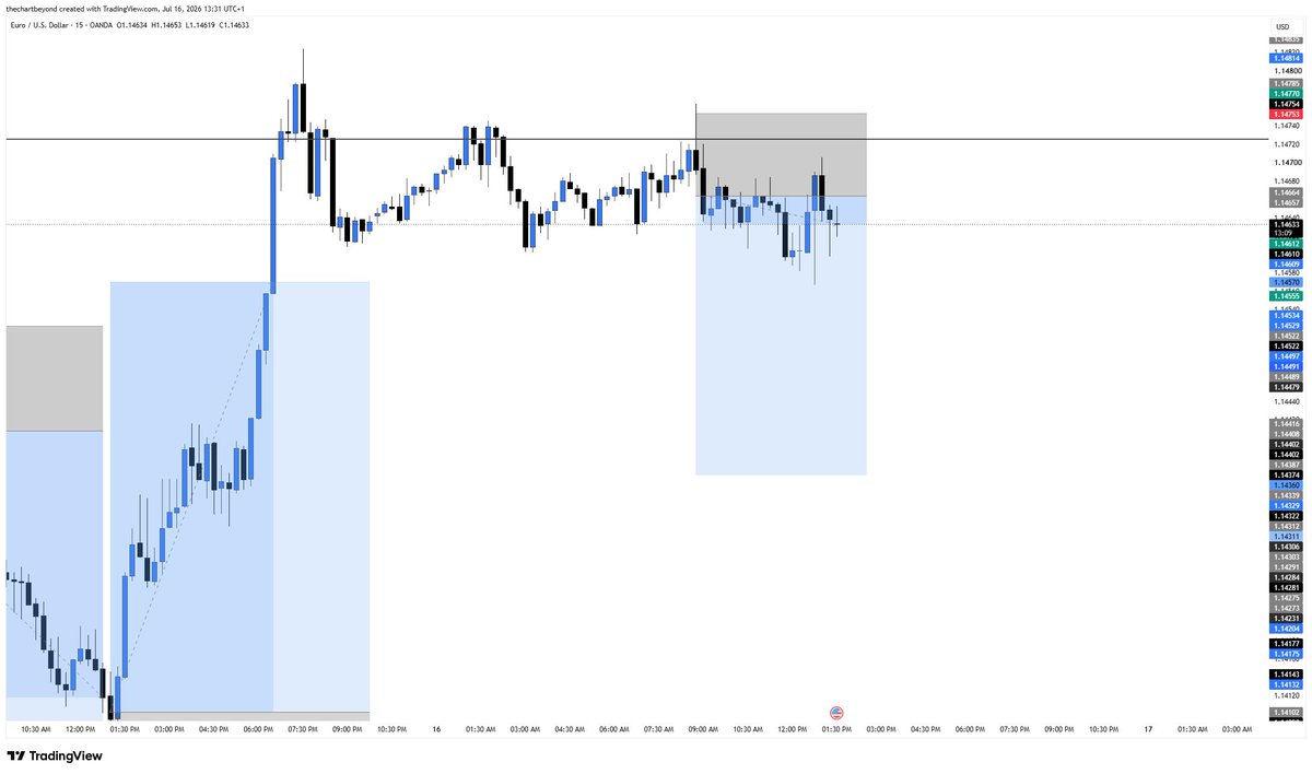 Thechartbeyond's tweet photo. Five wins in a row on EURUSD. Absolutely zero magic here; we are just waiting for the intraday expansion to exhaust itself, tapping the premium liquidity, and letting order flow gravity do the heavy lifting on Day 74 of the path. #TCB #TheJourney https://t.co/fgLxW5leD9