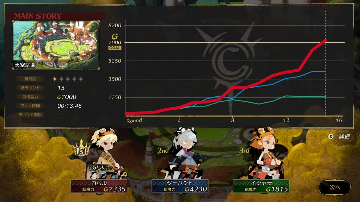 soulsqueezer's tweet photo. COMとの3人戦が13分でおわる… はやーい https://t.co/Twh39D5D7y