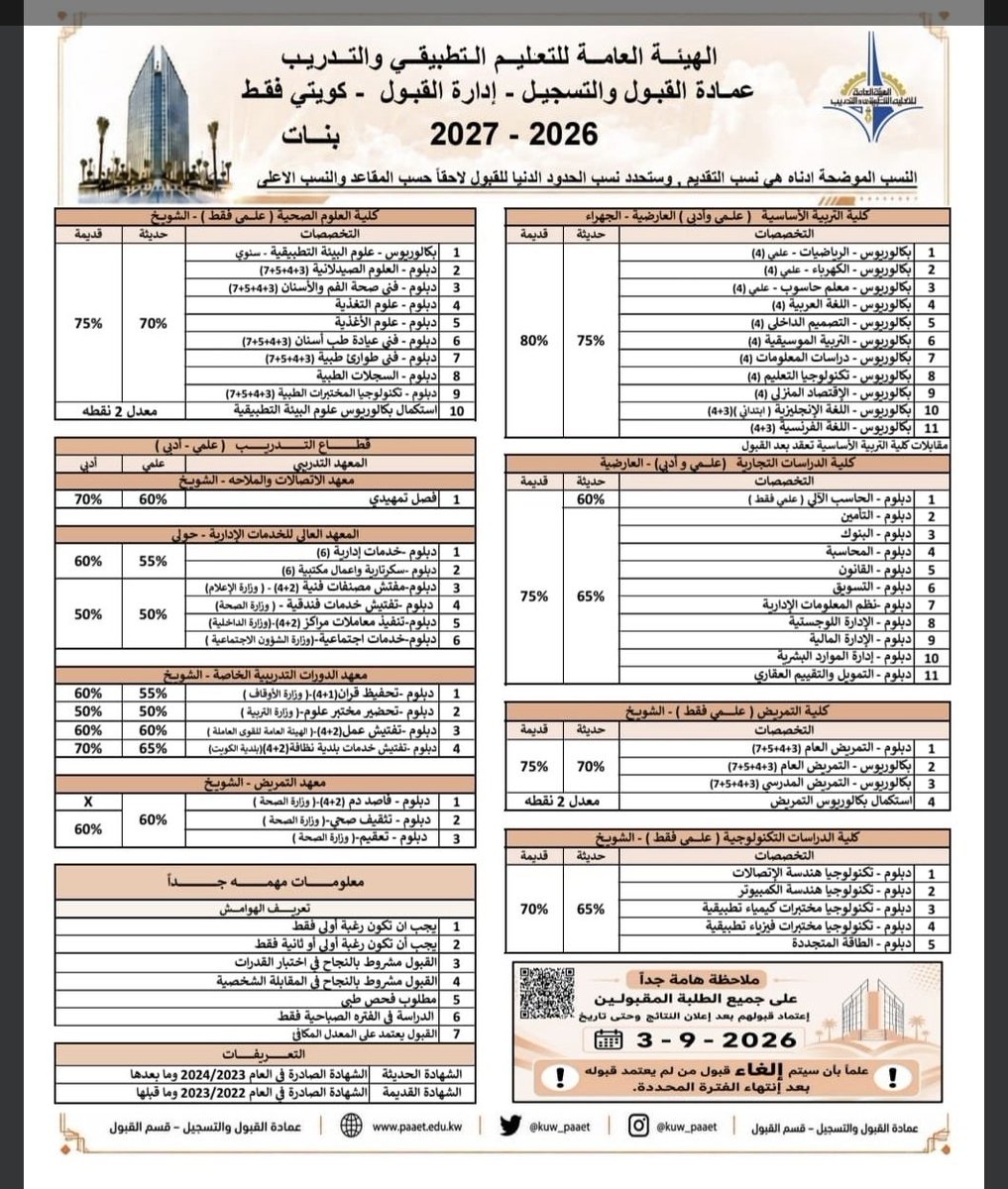 nmalkhurainej's tweet photo. تعلن التطبيقي عن خطة القبول 
للعام الدراسي 2026 /2027 
في كلياتها ومعاهدها
لخريجي الثانوية العامة

من تاريخ 5- 18 أغسطس 2026
عبر نظام القبول الإلكتروني

مستعد الرد على أي سؤال يتعلق
بتخصص دراسات المعلومات
بكلية التربية الاساسية
بالتوفيق 

#الكويت 
#التطبيقي 
#paaet https://t.co/IhF6sXVxt8