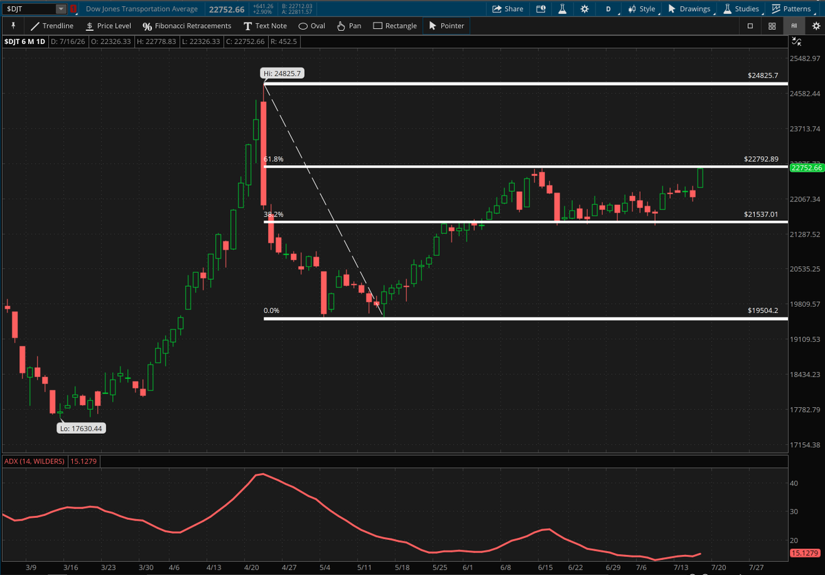 RachelDashCS's tweet photo. Chart of the day:

$DJT $DowTransorts have powered their way back up to the 61.8% Fib Retracement (22,793) from all-time highs after significant technical repair.

61.8% is the “Golden Ratio.” This level is widely watched as many institutions and traders react to it. A reclaim of this level is highly bullish, as it signals the primary trend has resumed and the prior correction is coming to a close.

Notice the Average Directional Index (ADX) is ascending off a trough, signaling the market is about to accelerate in a trend direction. 

Given the technical formation that exists, this acceleration is likely to the upside if price can confirm with a decisive move (closes or percentage filter) beyond 22,793.

*Not a recommendation
@SchwabNetwork @SchwabTrading