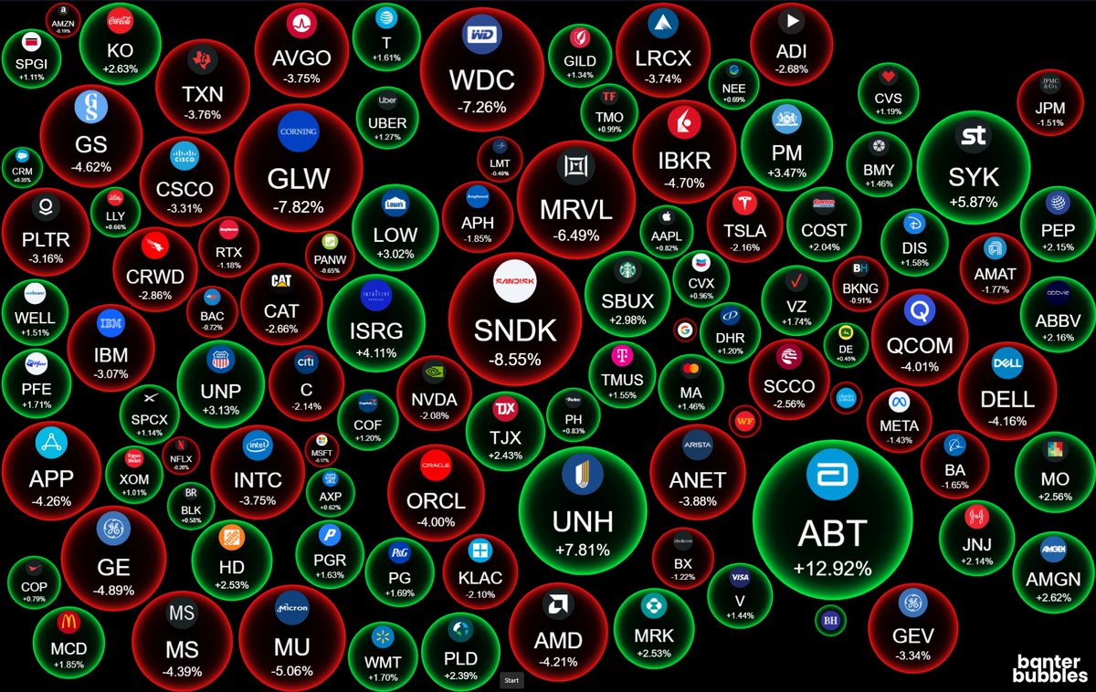 BanterBubbles's tweet photo. Healthcare goes bid, chips bleed for the third session.
$ABT +12.9% 🚀
$UNH +7.8%
$SYK +5.9%
$MRK +2.5%

Meanwhile:
$SNDK -8.6%
$GLW -7.8%
$WDC -7.3%
$MRVL -6.5%
$MU -5.1%
$AMD -4.2%

Rotation into defensives. Same trade as Monday, just more of it.

🫧 https://t.co/NgHPmI7hVB https://t.co/HFdbTCOOkk
