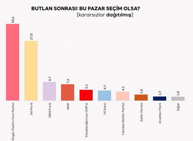 TC_MKemal's tweet photo. Rawest Araştırma’nın son anket sonuçları:  

• Özgür Özel - Yeni Parti : %35.6 
• AKP: %27.8 

Bu %35.6 içinde olan herkesi alkışlıyorum👏👏👏

AKIN VAR AKIN!  GÜNEŞE AKIN !
AKP DEN KURTULUŞUMUZ YAKIN! https://t.co/fuyqINzzZs