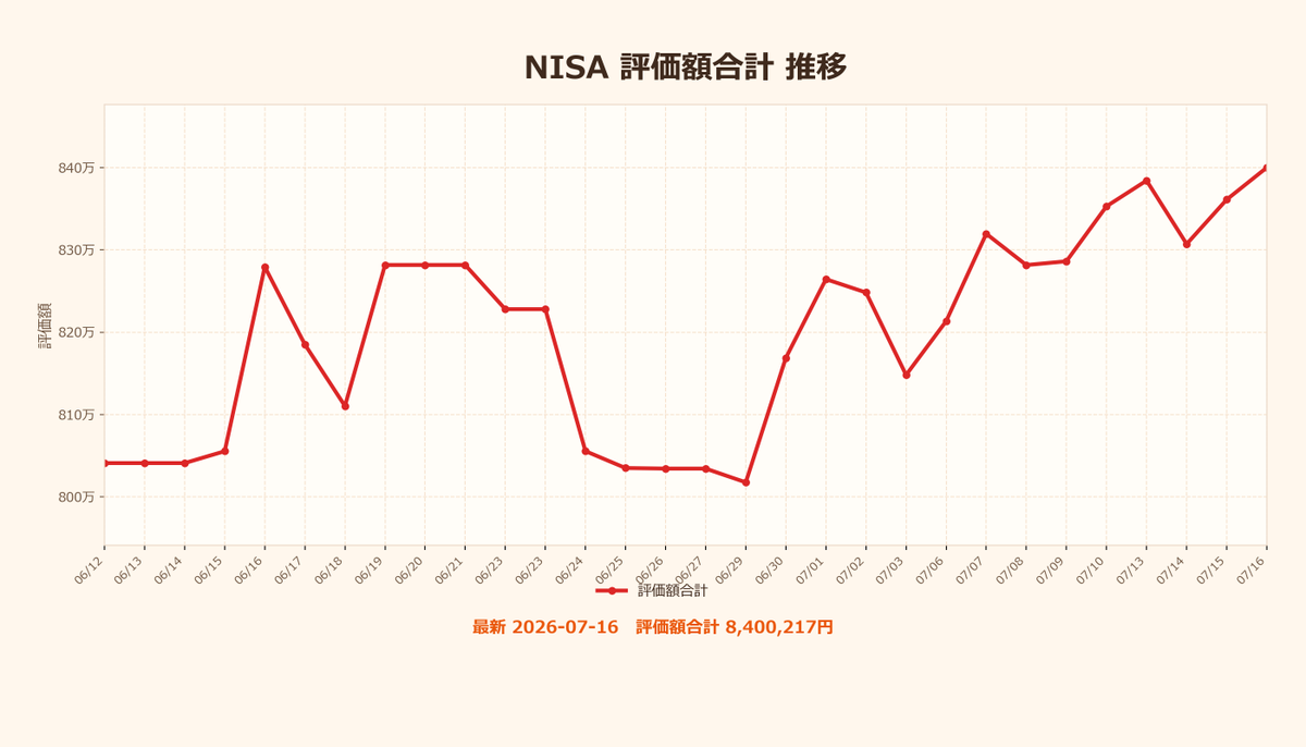 NISA_WINWIN's tweet photo. 現在保有額：8,400,217円
　　入金額：5,996,046円
　損益合計：+2,404,171円
　　損益率：+40.10%
#NISA #FIRE #投資 https://t.co/aSBQYkkF0x