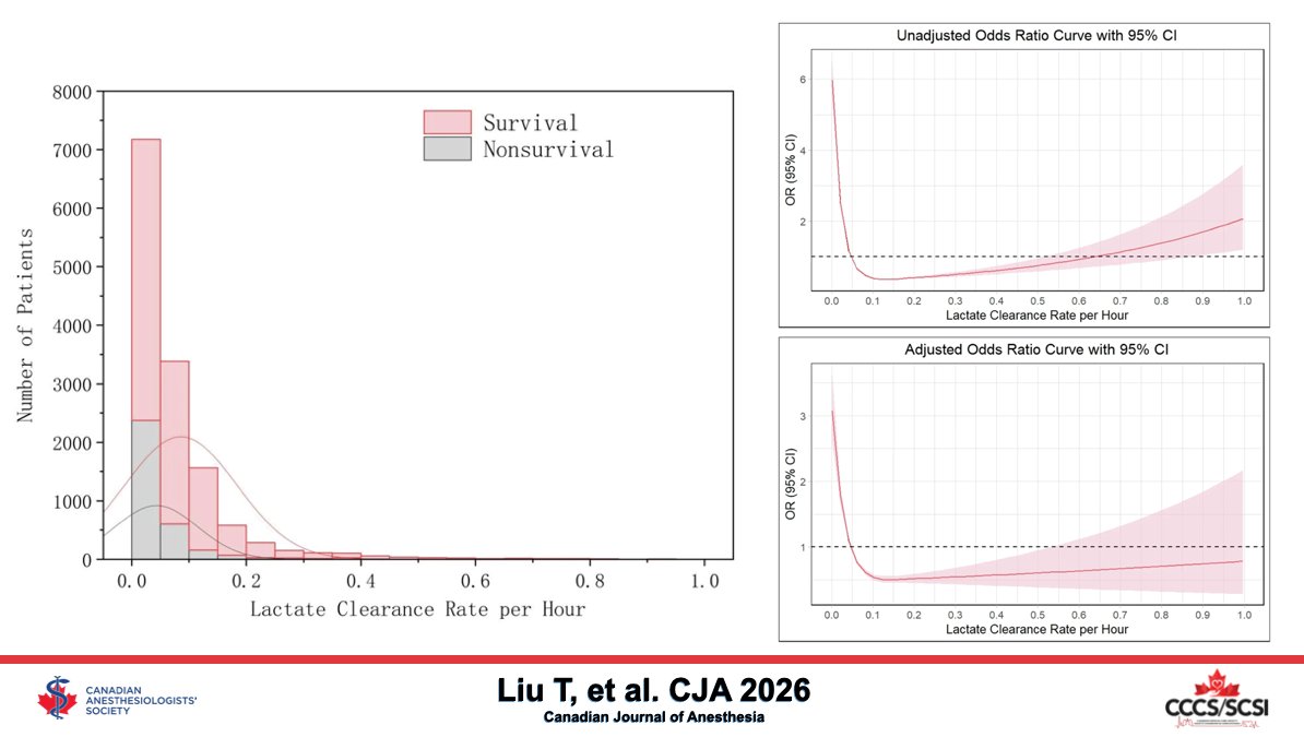 CASUpdate's tweet photo. Association between lactate clearance rate and 28-day mortality in patients with sepsis: a retrospective cohort study and exploration of an optimal lactate clearance as an endpoint of resuscitation - Canadian Journal of Anesthesia 
#CJA2026  
https://t.co/2hYUQAkTzU

@CJA_Journal https://t.co/aJH8JpKcfU