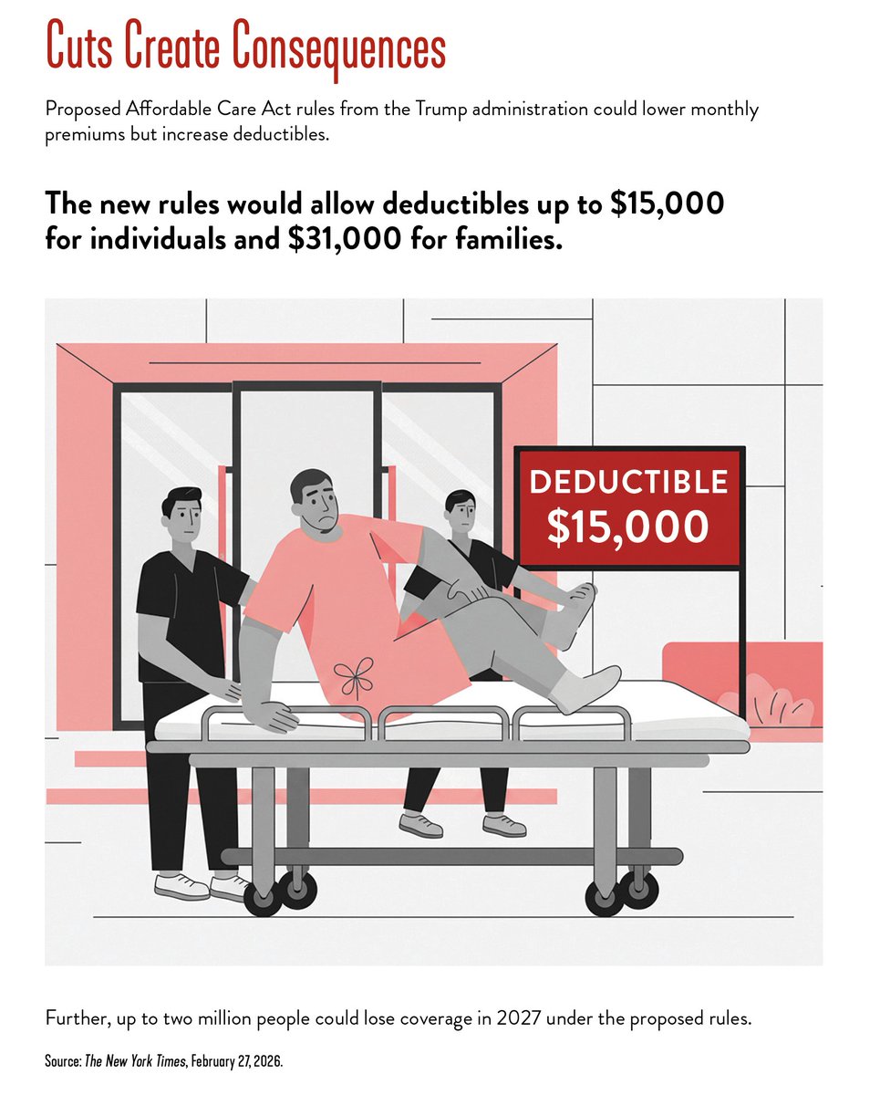 ASHClinicalNews's tweet photo. Cuts Create Consequences: Proposed Affordable Care Act #ACA rules from the Trump administration could lower monthly premiums but increase deductibles. The new rules would allow #deductibles up to $15,000 for individuals and $31,000 for families. https://t.co/aw6rwS0neZ