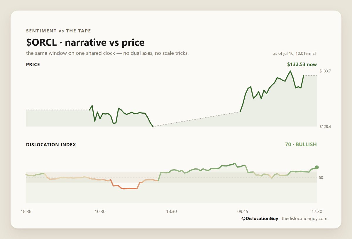 DislocationGuy's tweet photo. $ORCL: media sentiment reads 70, bullish.
media sentiment climbed 11 points this week. price on the same clock below.
@DislocationGuy https://t.co/b1Vcut1yLs