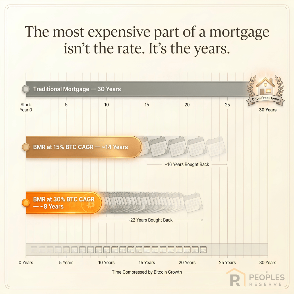 PeoplesReserve's tweet photo. Buying a $500K home but not enough $BTC for 1:1?

That’s why we created the Bitcoin Mortgage Reserve (BMR)

Contribute 20% ($100K) to $BTC escrow.

Get rates as low as 3–6% APR.

Instead of paying PMI to protect the lender, your Bitcoin becomes a second equity engine that can help pay off the debt faster.

At 15% $BTC CAGR: debt-free around year 14.

At 30% $BTC CAGR: debt-free around year 8.

A 30-year mortgage no longer has to mean 30 years of debt ⚡
Build Wealth Smarter.

Platform is live. Join waitlist here👇