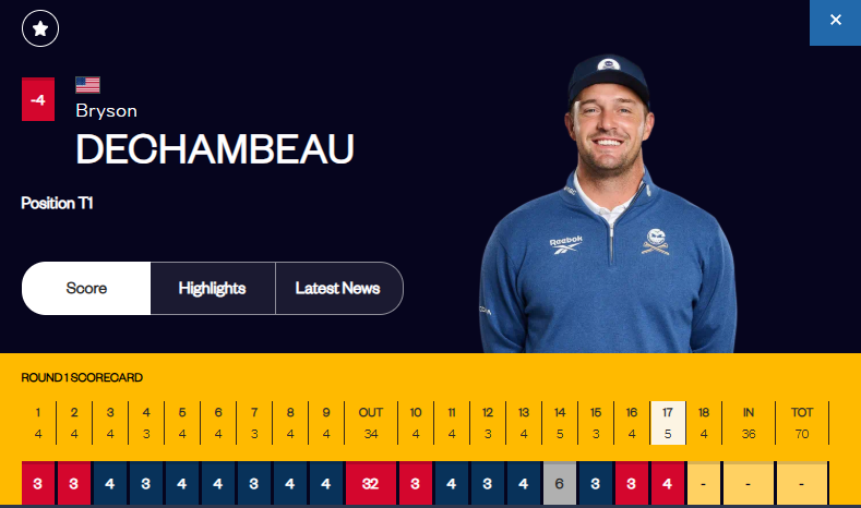 TeeTimesPub's tweet photo. That's pretty solid golf from a guy who has zero strategy and is chasing Grant Horvat... #T1 https://t.co/BVxsVKXulL