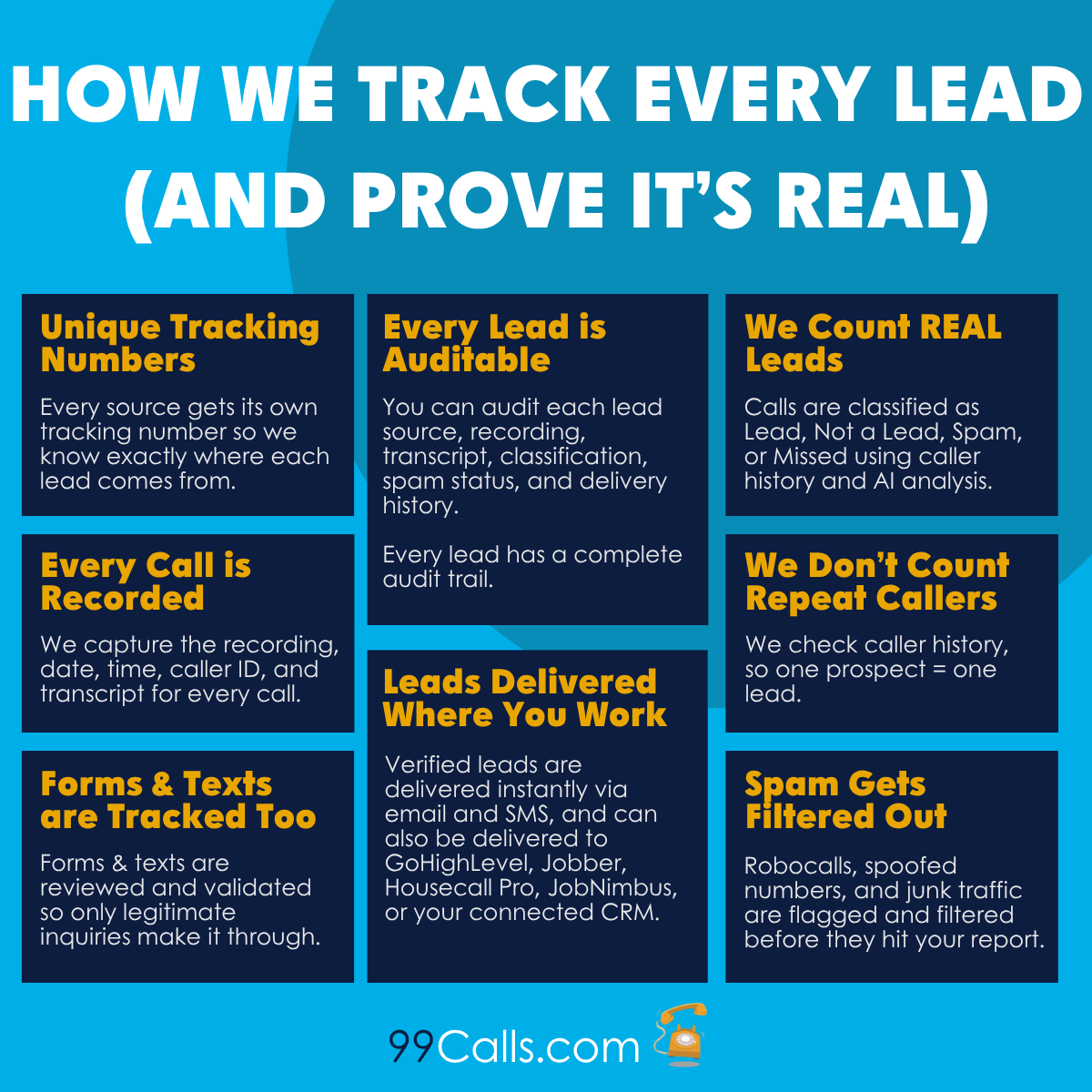 99Calls's tweet photo. Your report says 40 leads.
Can your marketing company show why all 40 were counted?
Every lead we report includes recordings, transcripts, source tracking, caller history, and lead classification.
Full Blog: https://t.co/M5bRgS9dxv
#ContractorMarketing #LeadTracking #99Calls https://t.co/CltM4u7cgh