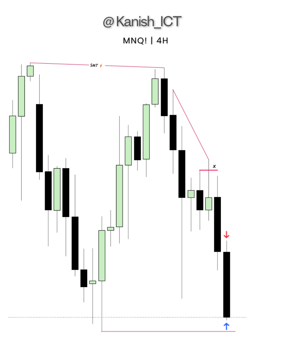 Kanish_ICT's tweet photo. #MNQ 🧪

Daily Time Frame 
🔸SMT [2stage] ⚡
🔸3rd candle [continuation]

1H Time Frame
🔸FVG [key level ]🗝️
🔸9:00 am Po3 🧪

1m Time Frame
🔸SMT w/ ES
🔸IFVG 
🔸+2.44 R 🔥 https://t.co/YeB9RQA4Qz