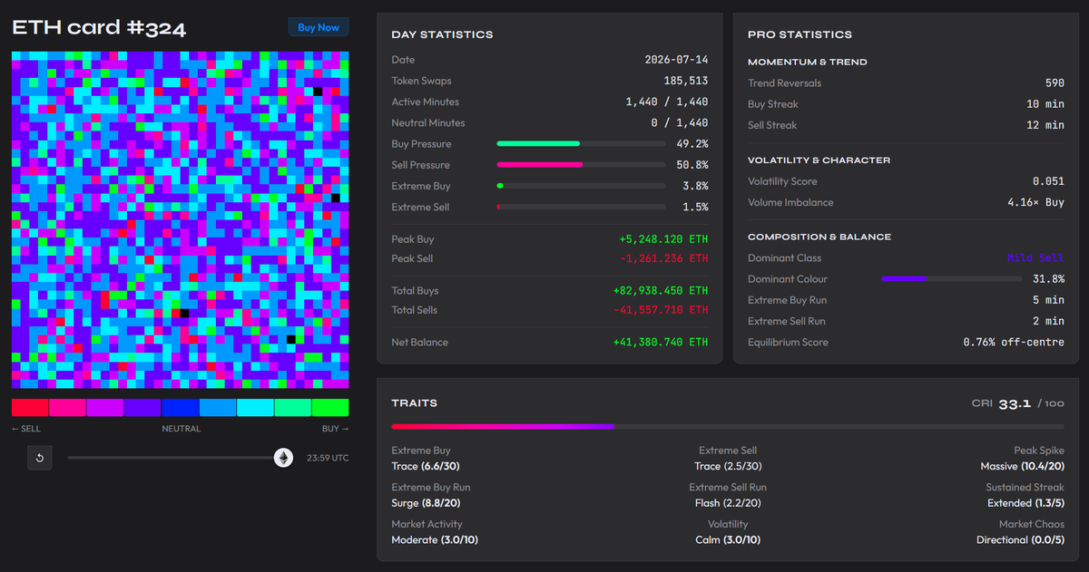 caipher_xyz's tweet photo. CAIPHER card #324 — 2026-07-14

The run's biggest close by a mile. Bulls took +41,380.740 ETH — more than double the prior high — off a tape that still read sell.

**DAY STATISTICS**
185,513 token swaps. Active all 1,440 minutes — not a single neutral minute.
Buy Pressure: 49.2%. Sell Pressure: 50.8% — the crowd leaned sell all day.
Net Balance: +41,380.740 ETH. Buys ran +82,938.450 against -41,557.710 in sells, exactly double. Bulls closed ahead by the widest margin of the run.

**PRO STATISTICS**
Volume Imbalance: 4.16× Buy — a run high, and the engine behind the close.
Dominant Class: Mild Sell. Sellers held the longer streak at 12 minutes to 10.

**TRAITS — CRI 33.1 / 100**
Peak Spike: Massive (10.4/20) — a +5,248.120 ETH buy spike, four times the peak sell.
Extreme Buy Run: Surge (8.8/20). Extreme Sell Run: Flash (2.2/20) — buyers ran, sellers blinked.
Market Chaos: Directional (0.0/5). Volatility: Calm (3.0/10) — a still tape under an enormous close.

**RESUME**
The pattern that ran all week, taken to its limit: every minute-level signal read sell, and bulls took the close anyway. This time not by a nudge. Buys doubled sells on a 4.16× imbalance and one Massive spike, while volatility held Calm and chaos read Directional. Net Balance: +41,380.740 ETH.

One NFT every day. One chance.
CAIPHER cards on @base. 🟦