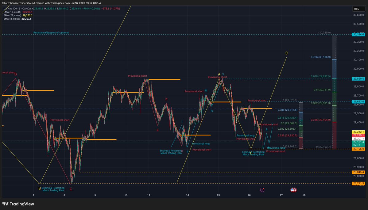 ElliottFibTraFn's tweet photo. $SPY Reposting with additional comments
Just now
Live Chartings

15 minutes ago

It is still rotation from cap-weight to equal-weight when SPX500 down .30% vs NAS100 1.06%. Don't fear this resetting of ending/restarting NAS100 and Wave iv of SPX500. It is harvesting short/gain cover short term and buy the dip medium/long term for Market Makers and Hedging minor Trading Plan traders. It is very near or already at directional risk protection for Market Makers and Hedging traders/scalpers.

Additional Comments:

Second Wave a, b, c set up for validation in truncated double bottom. Watch the Wave a, b making regular 50% to 61.8% dip confirm no more willing seller stop/loss is reached for intraday low.