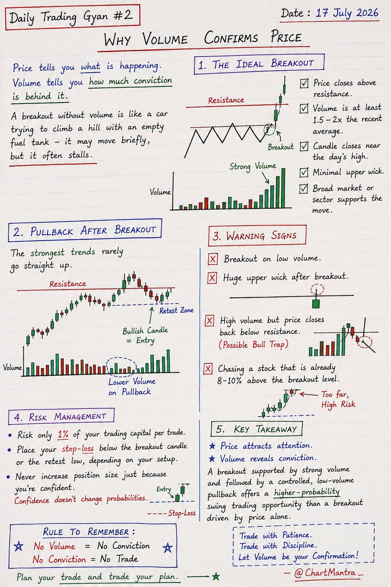 ChartMantra_'s tweet photo. Most traders watch price. Smart traders watch volume. 📊

Volume is the footprint of institutional money.

A breakout without volume is often a trap.
A breakout with strong volume has a much higher probability of succeeding.
My simple rule:

✅ Price breaks resistance
✅ Volume expands (1.5–2× average)
✅ Pullback happens on lower volume
✅ Bullish confirmation candle = Entry

If volume doesn't confirm the move, I don't chase it.
Remember:
📈 Price tells the story.
📊 Volume confirms the story.
💰 Risk management protects your capital.
The market rewards patience—not FOMO.

Question for traders:

What's the biggest mistake you've made while trading breakouts?

👇 Share your experience. Let's learn together.
❤️ Like | 🔁 Repost | 🔖 Bookmark if you found this useful.

Follow @ChartMantra_ for daily trading education, handwritten notes, and high-probability swing trading setups.