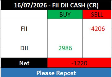 FII_DII_Nifty's tweet photo. FII DII Cash data  for 16th July 2026                                                                                

Net: Negative 🔴 

#FIIdata #DIIdata #cashmarket https://t.co/XD9E6j4xvM
