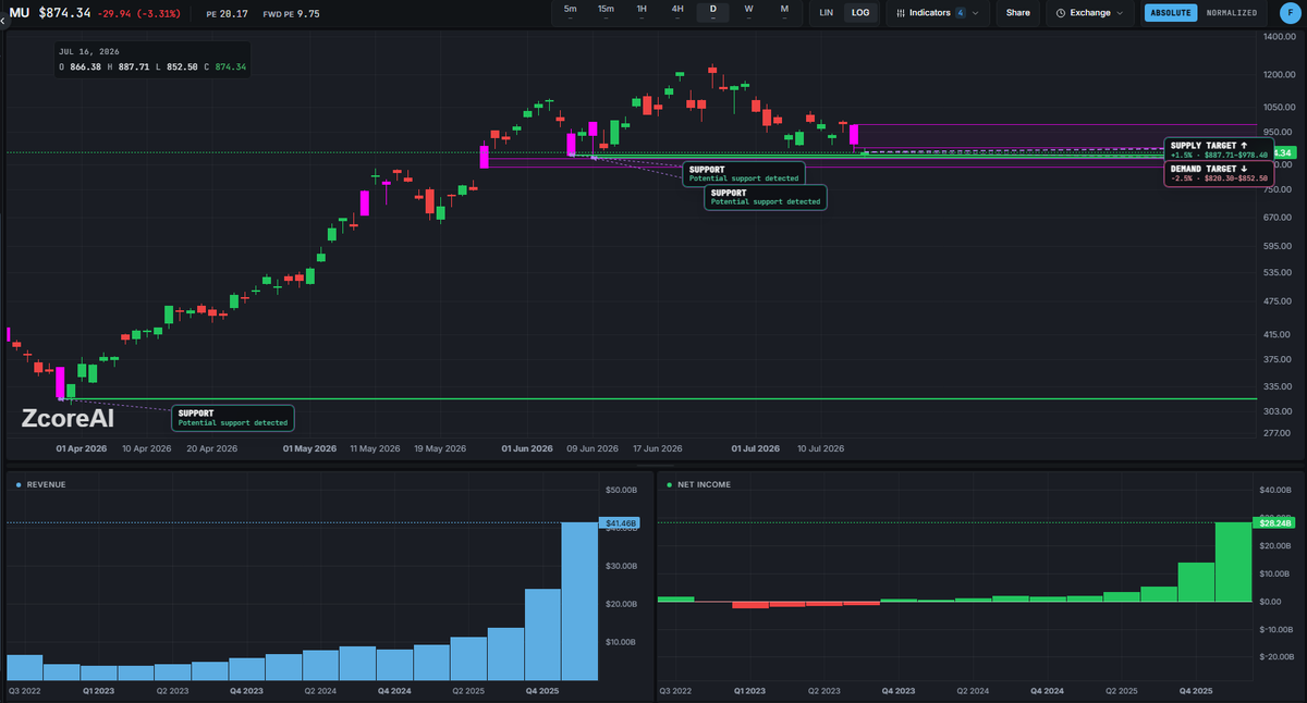 GetZcoreAI's tweet photo. @NotA_Bull There is multiple support zone here so I would trade $MU short term but still risky for a long term position. https://t.co/RpH2E3mg2c