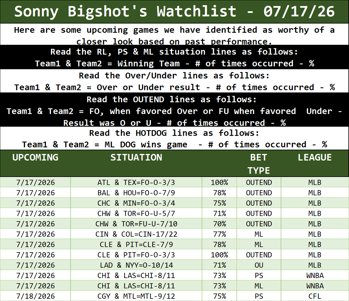 SonnyBigshot's tweet photo. Some past trends for upcoming games...No trends for today's small slate...
#GamblingTwitter #GamblingX #SPORTSGambling #sportswagering #NFL #NFLPicks #NHL #nhlpicks #NBA #nbapicks #WNBA #WNBApicks #MLB #MLBpicks #CFL #CFLpicks https://t.co/koyABzMyRd