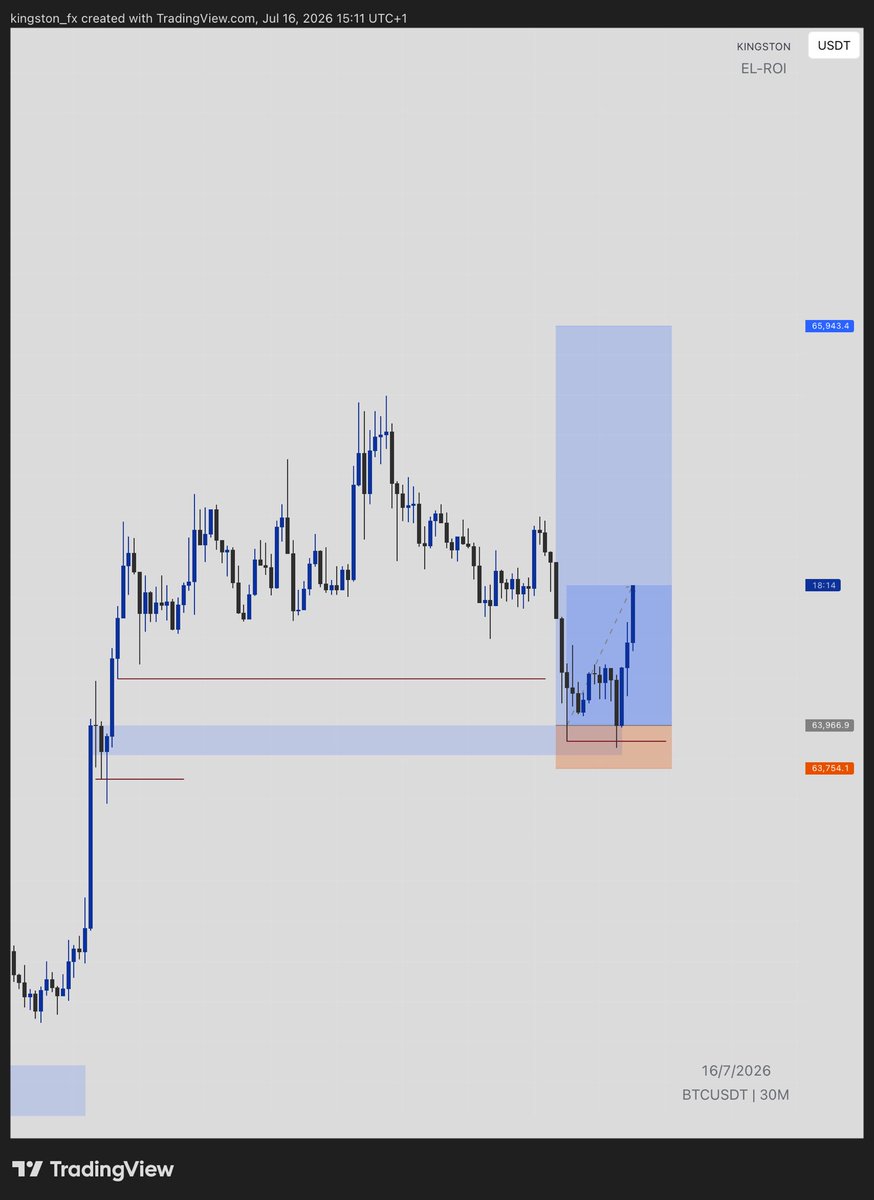 kingstonpips's tweet photo. Update on BTCUSDT 

Slow by steady 🌚 https://t.co/iwjBdz6e0j