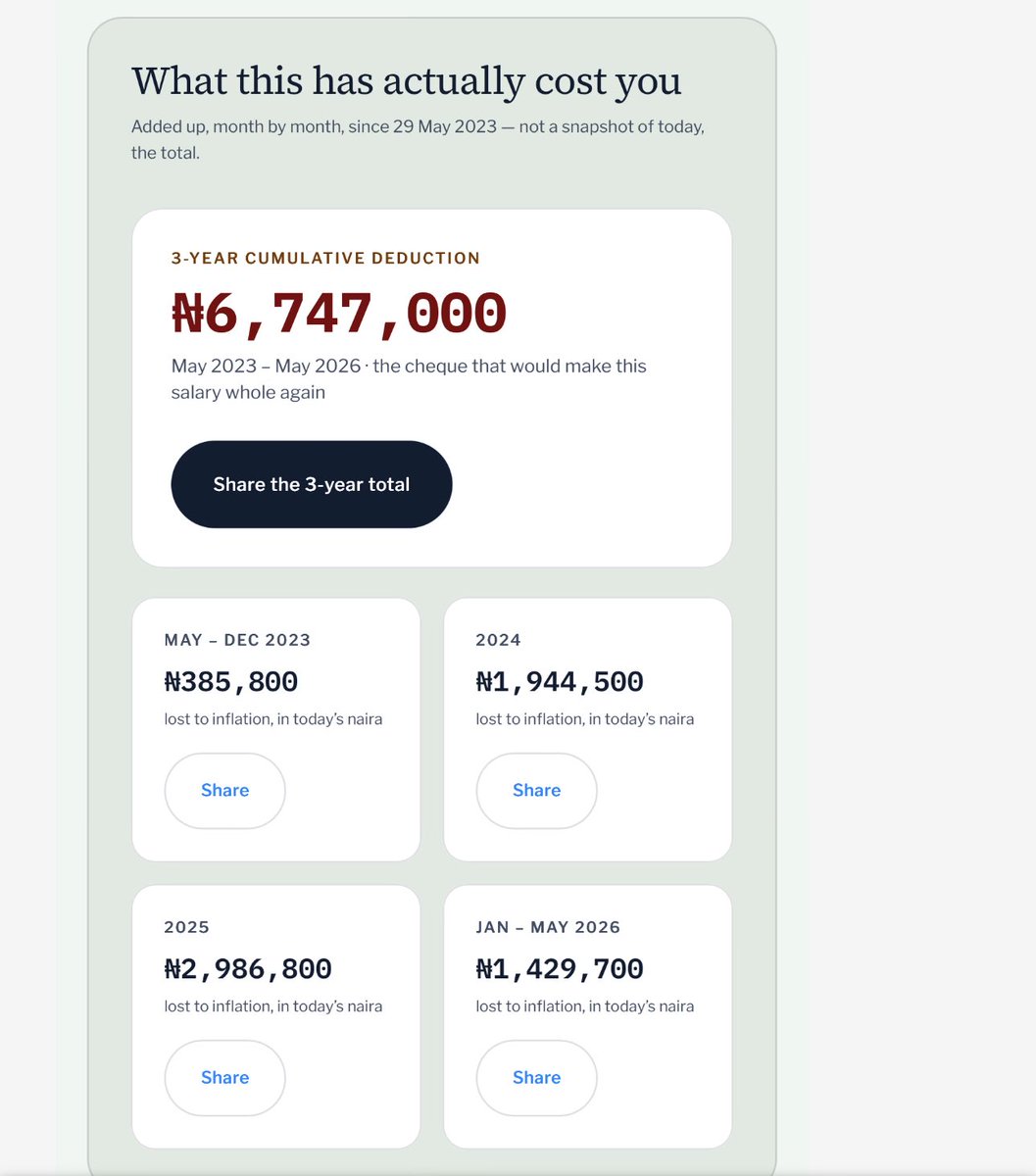 adedayoagarau's tweet photo. Renewed Hope has been taking about ₦293,600 from my salary every month since May 2023.

In 6 years, Tinubu’s economy has taken N6.7m from someone earning 600k monthly before taxes.  

Check yours: https://t.co/69EGQDrFOy https://t.co/eBZvaOtBLt