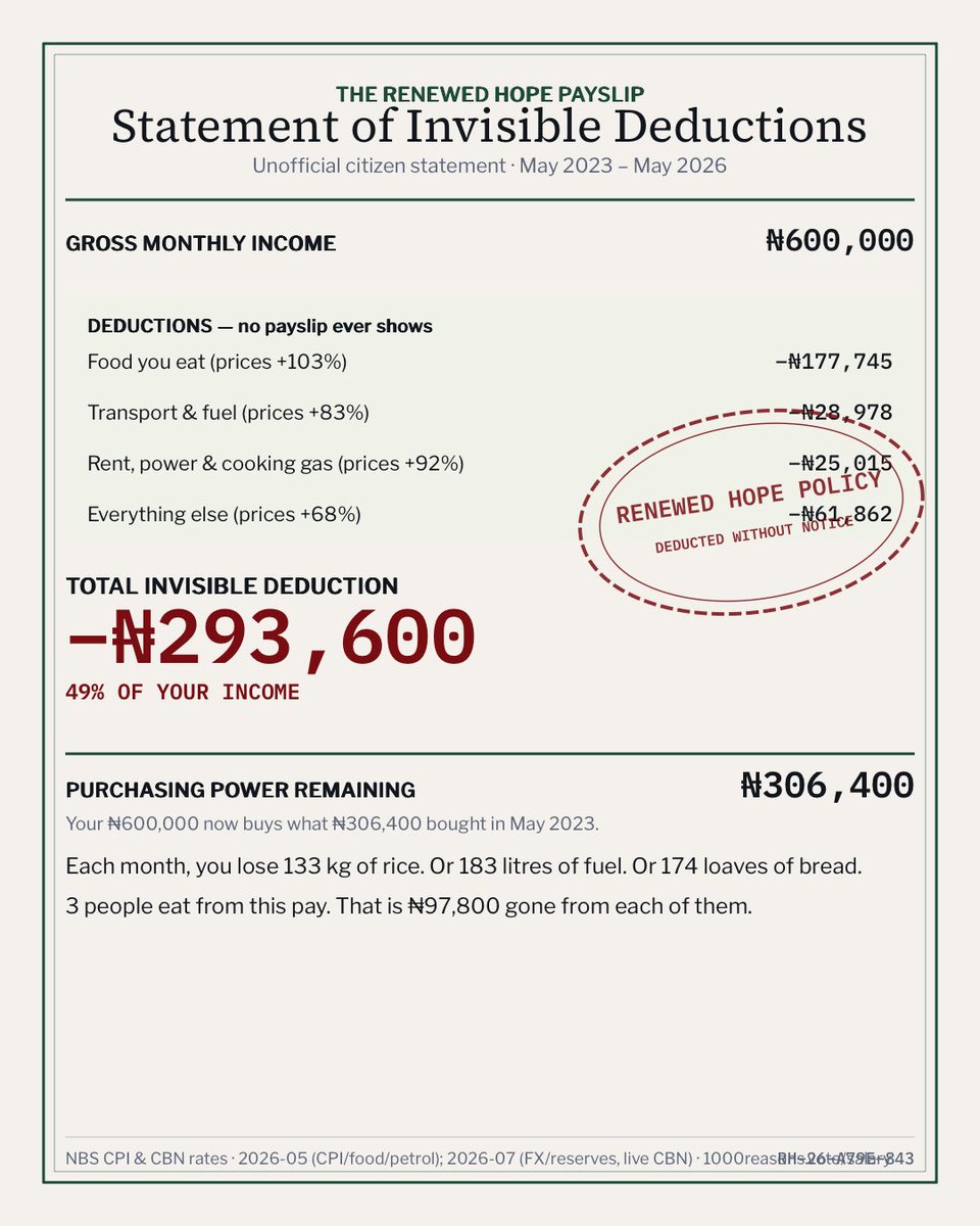 adedayoagarau's tweet photo. Renewed Hope has been taking about ₦293,600 from my salary every month since May 2023.

In 6 years, Tinubu’s economy has taken N6.7m from someone earning 600k monthly before taxes.  

Check yours: https://t.co/69EGQDrFOy https://t.co/eBZvaOtBLt