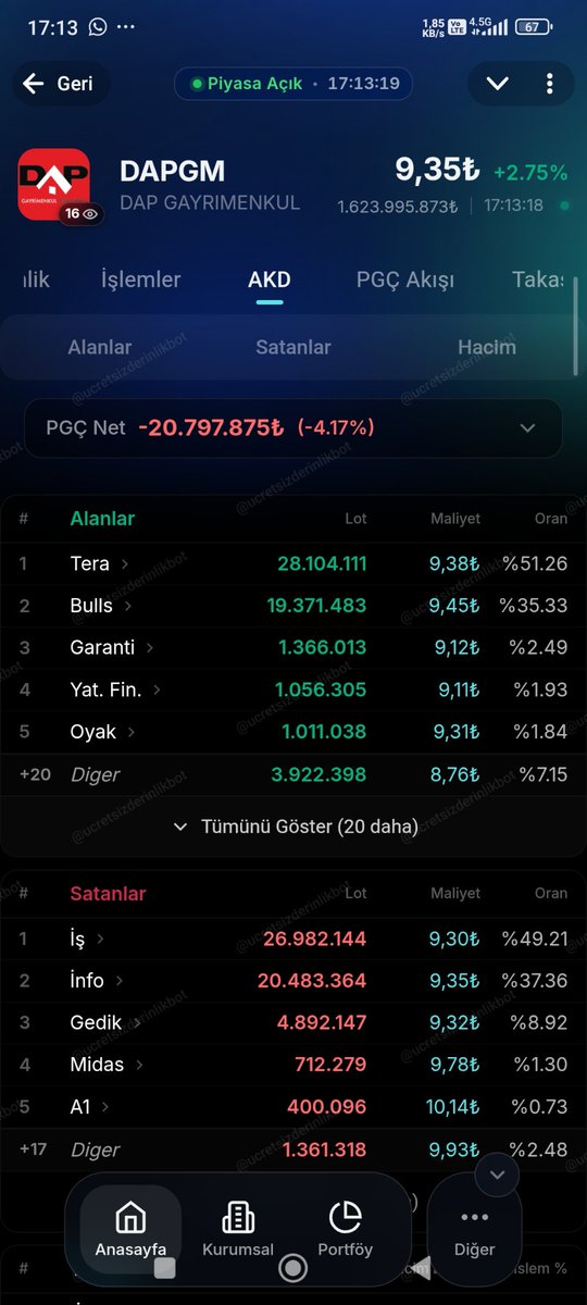 slnt_scrm's tweet photo. #dapgm de aynı senaryo devam. Ama saklamada tera da çok birşey görünmüyor. Bu mallar nereye akıyor, #iş ve #tera arasındaki bu değişimde amaç ne?
Birde #buls sattıklarını toplamaya başlamış

#bist #betae #astor #huner #arsan #ktlev #eupwr #skymd https://t.co/oaGz9XXObW