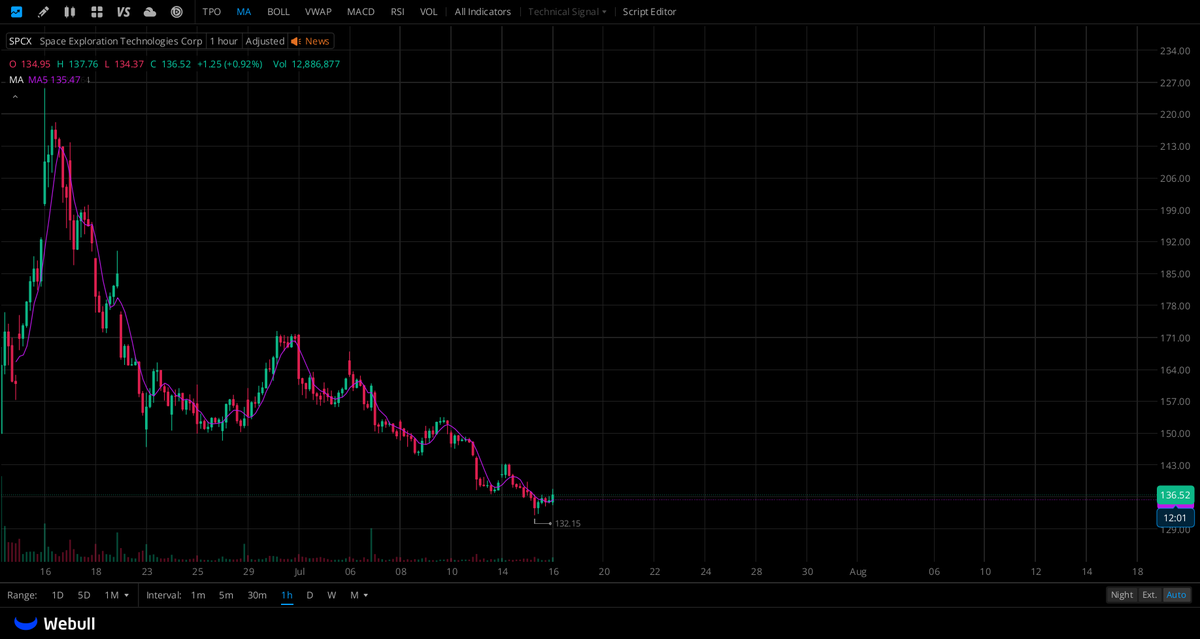 Cembalest635's tweet photo. A dedicated WhatsApp group for 
$SPCX

 holders is now online!

All investors holding 
$SPCX

#Stocks https://t.co/AR2jAExKYV