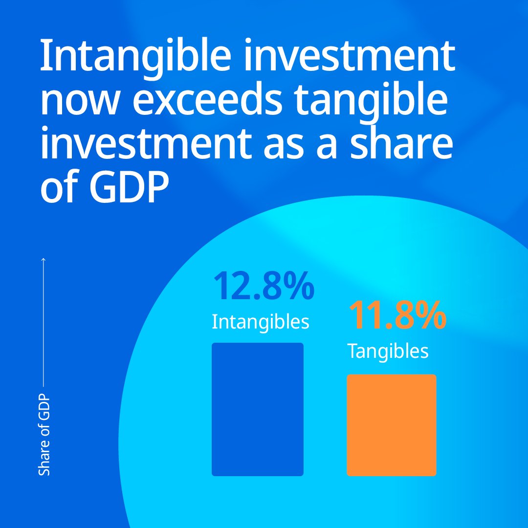 WIPO's tweet photo. Intangible investment has crossed USD 10 trillion for the first time 📈

WIPO's World Intangible Investment Highlights 2026 finds investment in software, data, R&amp;D and other intangible assets is growing more than 3x faster than tangible investment.

Swipe for insights.
