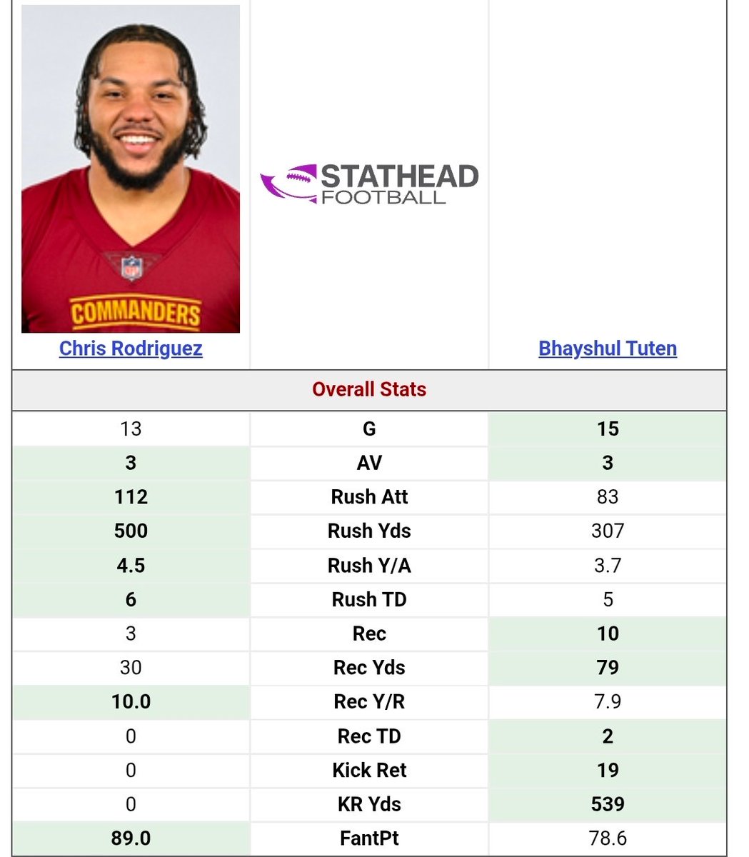 dan_jacobs24's tweet photo. @P2WFantasy As opposed to the huge Tuten sample size and his massive 14 target szn https://t.co/hXRQ14e3jP
