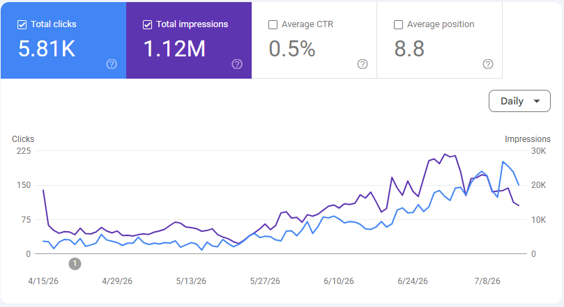 federico_sciuca's tweet photo. MonkeyTravel impressions are decreasing after the last series of edits with the goal of boosting CTR.

Clicks are still in a good uptrend and new users are flowing.

It might be seasonality considering that we are talking about a trip planning tool. Most people might have already planned their vacations.

Let's see how it evolves in the next 2 weeks.

One of the main Markets right now is Italy and July and August are the two months when people actually travel and get their vacations.