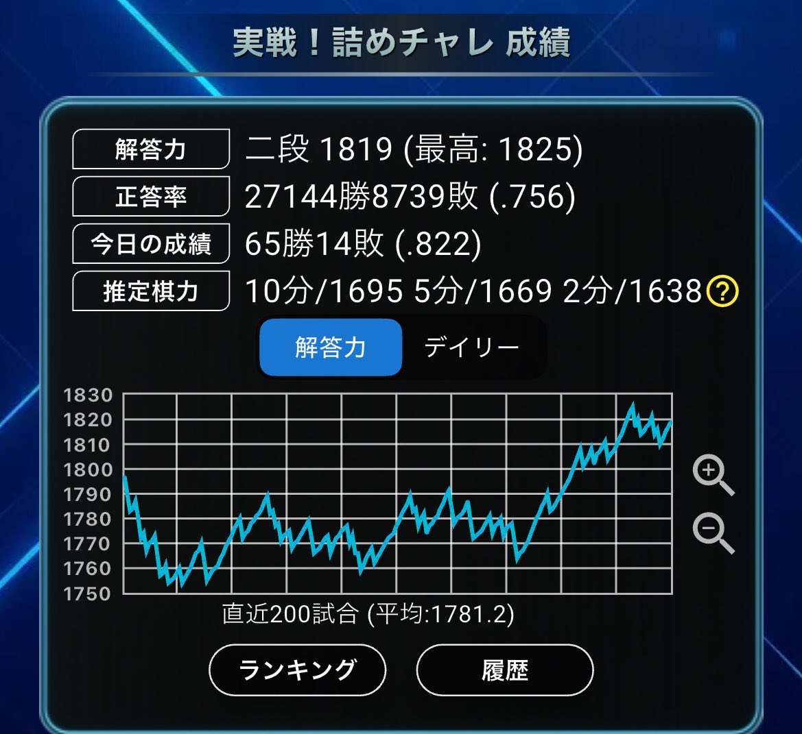 watajef51's tweet photo. 8ヶ月ぶりに詰めチャレ最高点更新。
一気に17点も更新出来ました✌️
最近将棋ウォーズでなかなか勝てず、
棋力上がってる実感がなかったので、
進歩が感じられて、
すごく嬉しいです😄
#詰めチャレ
#将棋 https://t.co/pcmNyzjpac