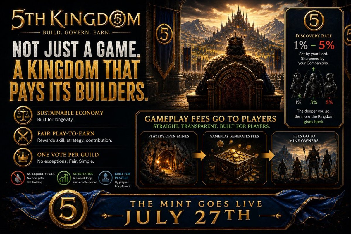 MarioNawfal's tweet photo. Where else does gameplay pay fees directly to the players who built it with this level of transparency?

@5th_Kingdom isn't a video game with a token bolted on. It's a Household strategy system with a game built around it, tackling three things Web3 rarely gets right: sustainable in-game economies, fair play-to-earn mechanics, and governance that isn't just a whale vote.

No liquidity pool someone gets left holding. No inflation. One vote per Guild leader, no exceptions. Fees from every Mine go straight to the players who opened it.

Your Household's Discovery Rate, 1-5%, set by your Lord and sharpened by your Companions, determines how deep you go. The deeper you go, the more the Kingdom gives back.

People come for the game. They stay for the strategy.

The mint goes live on July 27th.

Know more: https://t.co/W6HuKK54H0

Disclaimer: This content was produced in collaboration with the client and is intended for informational purposes only. It does not constitute financial or investment advice. Always conduct your own research before making any financial decisions, especially in highly volatile markets like crypto.