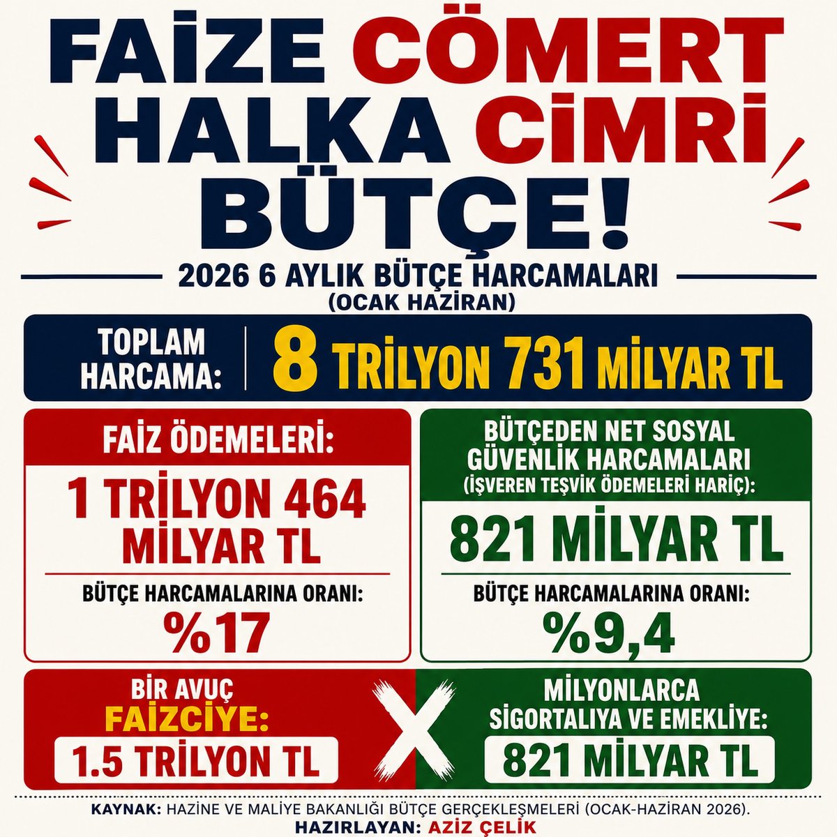Emegin_Halleri's tweet photo. 📣 Faize Cömert, Halka Cimri Bütçe!
📊 2026'nın ilk 6 ayı (Ocak–Haziran) merkezi yönetim bütçe verileri açıklandı.
💰 Toplam bütçe harcaması: 8 trilyon 731 milyar TL
🏦 Faiz ödemeleri: 1 trilyon 464 milyar TL
📈 Bütçe harcamaları içindeki payı: %17
👴 Net sosyal güvenlik harcamaları: 821 milyar TL
📉 Bütçe harcamaları içindeki payı: %9,4
⚖️ Karşılaştırma çarpıcı:
💸 Bir avuç faizciye 1,464 trilyon TL
👥 Milyonlarca sigortalı ve emekliye 821 milyar TL
🏭 İşverenlere sağlanan SGK prim teşvikleri: Yaklaşık 190 milyar TL
📝 Not: Net sosyal güvenlik harcaması hesaplanırken işverenlere sağlanan yaklaşık 190 milyar TL tutarındaki SGK prim teşvikleri sosyal güvenlik transferlerinden düşülmüş, yalnızca net sosyal güvenlik transferleri esas alınmıştır.