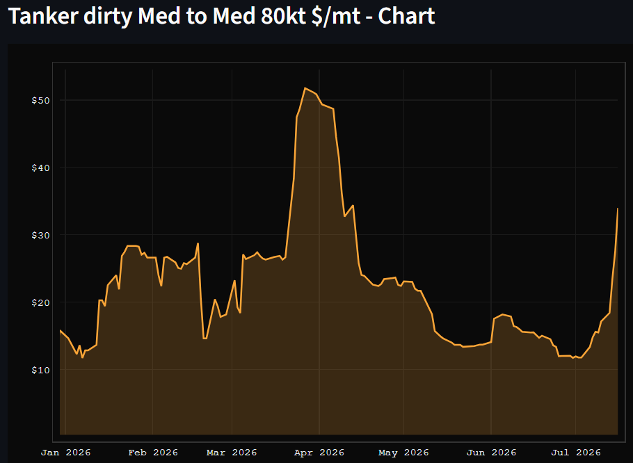OilCfd's tweet photo. Afras in the Meds going ballistic. 
-More Ceyhan cargoes (Iraq)
-Libyan going to Dangote
-CPC sucking Suez tonnage https://t.co/THiMZhUkq6
