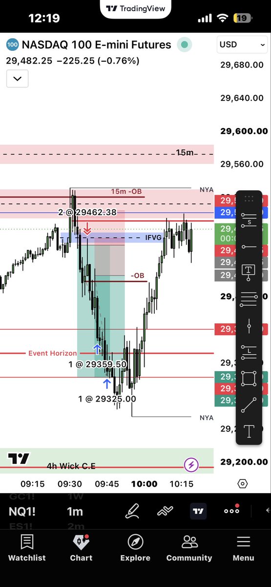hideout_IB's tweet photo. Took this on paper

Taking rest of week off after tilting the other day 

Trade so much better when I just wait for my setups and execute when presented. https://t.co/qJPZV3BMtY