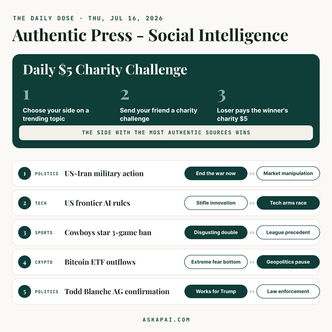 AskApai's tweet photo. The Daily Dose โ 5 stories splitting the internet today. Pick your side, challenge a friend, loser pays $5 to charity. Which side are you on? ๐
#DailyDose #AuthenticPress https://t.co/K5NqpR44IJ
