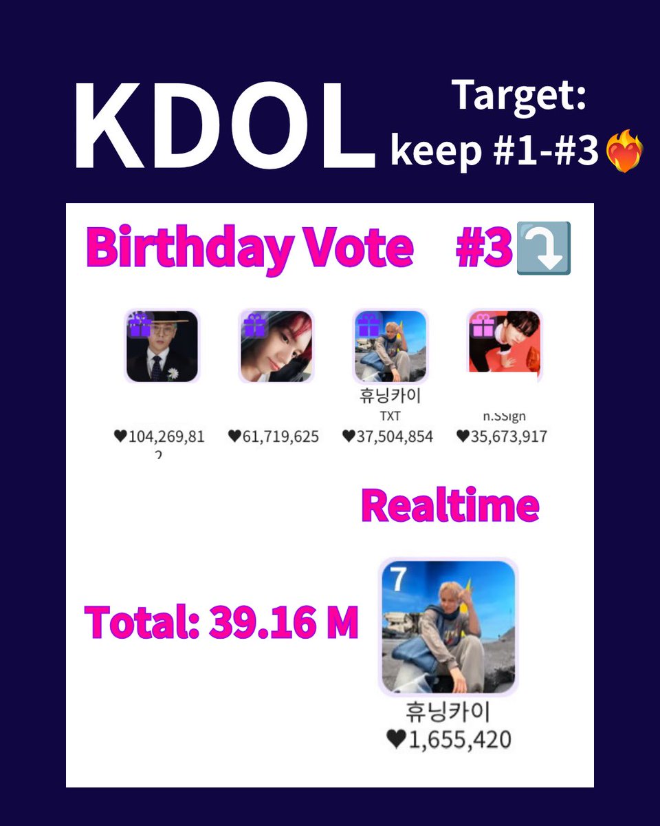 HNKWorldwide's tweet photo. [KDOL🗳️] 𝐄𝐍𝐃𝐒 𝐈𝐍 𝟒𝟎 𝐌𝐈𝐍!!! 𝐊𝐄𝐄𝐏 #𝟏-#𝟑! 𝐁𝐢𝐫𝐭𝐡𝐝𝐚𝐲🗳️𝐂𝐮𝐫𝐫𝐞𝐧𝐭𝐥𝐲 𝟑𝐫𝐝✨

#휴닝카이 #MOAisONE #HUENINGKAI Finish in the Top 3 for a 1-month ad campaign! (30M votes = 2 weeks)
⠀
📢Target: keep #1-#3📢
🎂Currently #3⤵️
⠀
- #1🇰🇷Adx2 (1 month)
- #2 #3🇰🇷Adx1 (1 month)
🌻over 30M🇰🇷Adx1 (2 weeks)
⠀
Monthly🗳️ended. Unfortunately, we couldn't make it this time🥲
- over 50M🇰🇷Adx1 (2 weeks)
- #1🇰🇷Adx2 (1 month)
- #2 #3🇰🇷Adx1 (1 month)