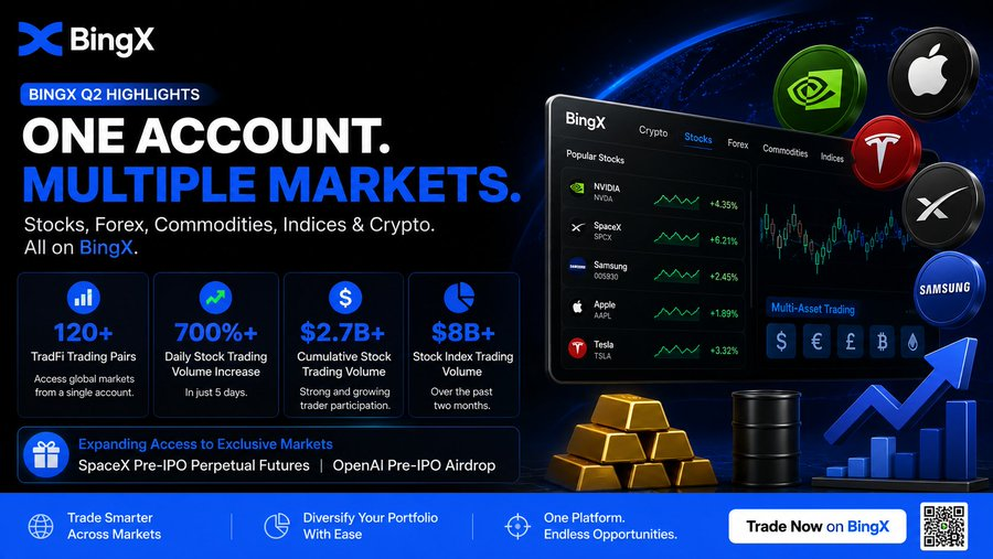 Sadiqtech_'s tweet photo. I used to think crypto and traditional markets needed separate platforms, but the market is changing.

With more than 120 TradFi trading pairs now available, it's becoming much easier to manage crypto alongside stocks and indices without constantly switching between apps.

The reported growth to over $2.7B in stock trading volume and $8B in index trading volume this quarter suggests more traders are embracing multi-asset strategies.

For anyone who likes diversification, having everything in one place is becoming increasingly valuable.

#BingX #BingXMultiAssets